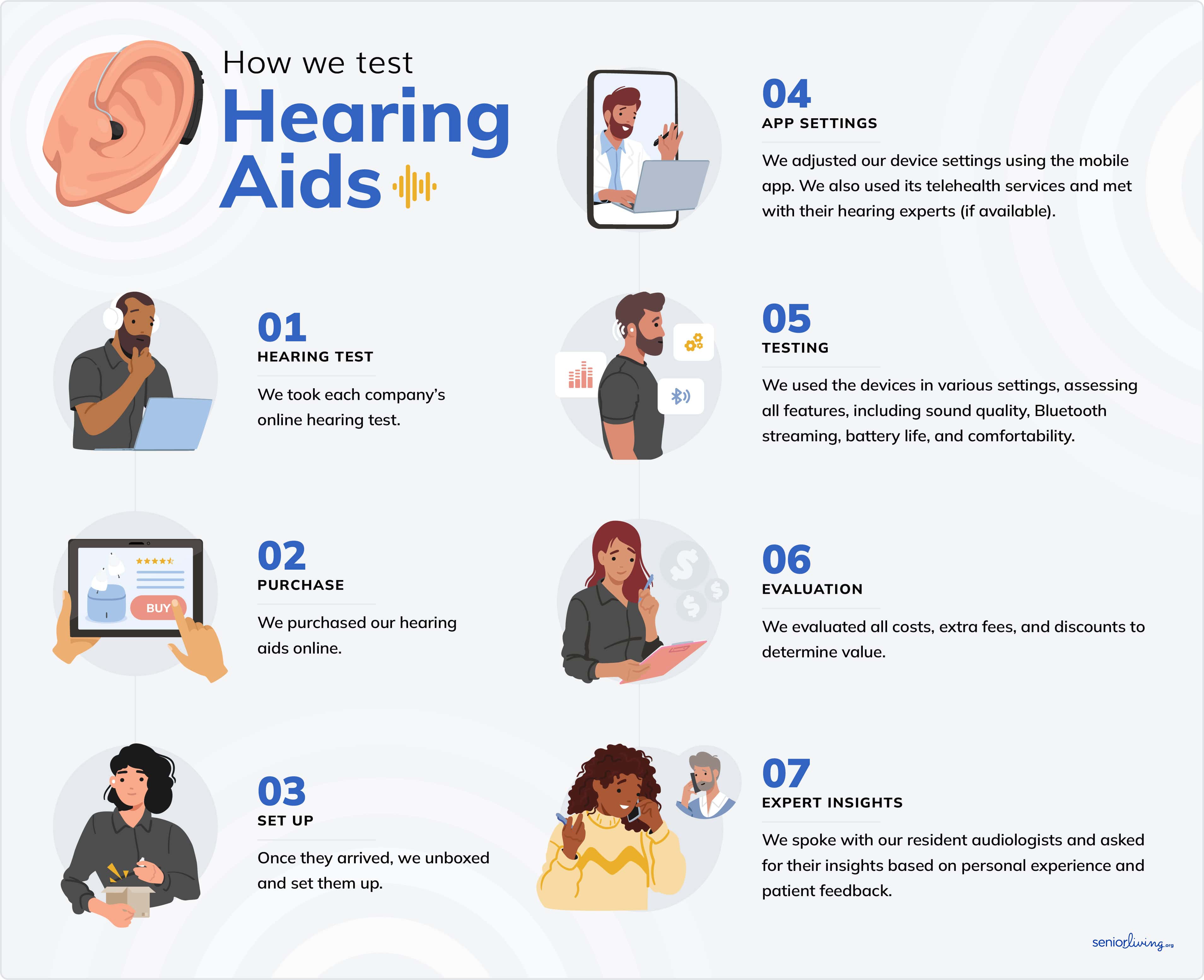 How we test and evaluate hearing aids How we test and evaluate hearing aids